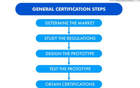 consumer electronics certification|Consumer Electronics Testing & Certification .